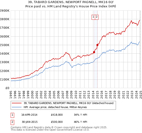 39, TABARD GARDENS, NEWPORT PAGNELL, MK16 0LY: Price paid vs HM Land Registry's House Price Index