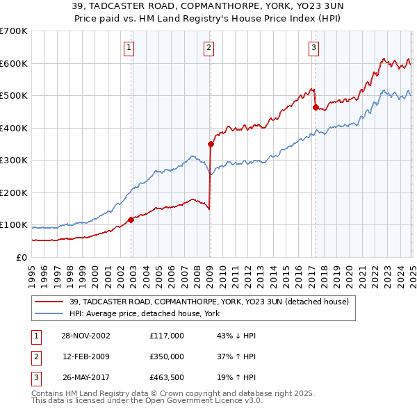 39, TADCASTER ROAD, COPMANTHORPE, YORK, YO23 3UN: Price paid vs HM Land Registry's House Price Index