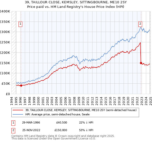 39, TAILLOUR CLOSE, KEMSLEY, SITTINGBOURNE, ME10 2SY: Price paid vs HM Land Registry's House Price Index