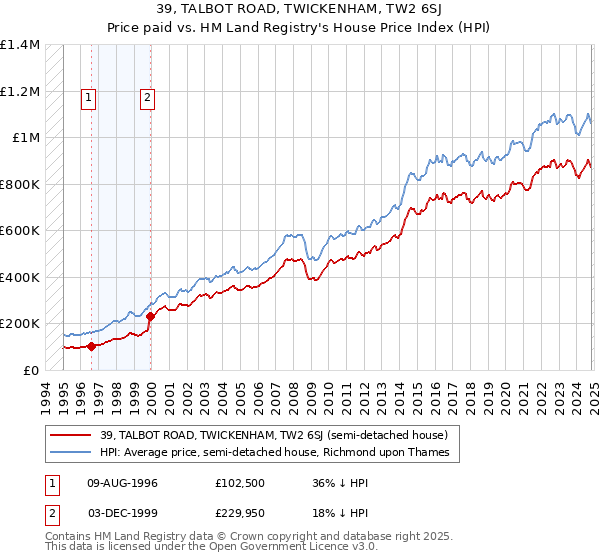 39, TALBOT ROAD, TWICKENHAM, TW2 6SJ: Price paid vs HM Land Registry's House Price Index