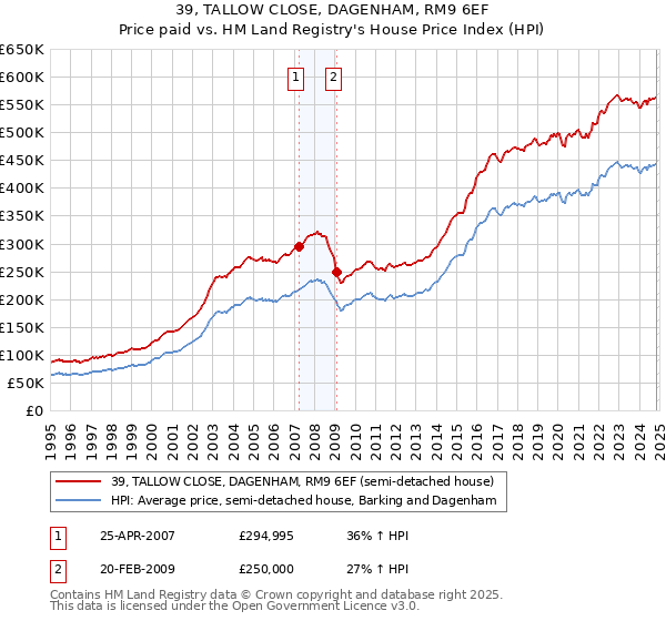 39, TALLOW CLOSE, DAGENHAM, RM9 6EF: Price paid vs HM Land Registry's House Price Index