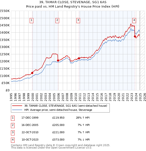 39, TAMAR CLOSE, STEVENAGE, SG1 6AS: Price paid vs HM Land Registry's House Price Index