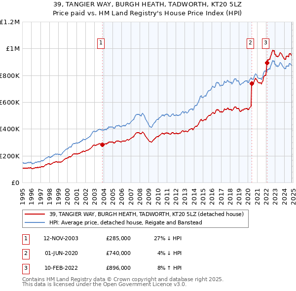 39, TANGIER WAY, BURGH HEATH, TADWORTH, KT20 5LZ: Price paid vs HM Land Registry's House Price Index