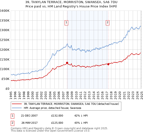 39, TANYLAN TERRACE, MORRISTON, SWANSEA, SA6 7DU: Price paid vs HM Land Registry's House Price Index