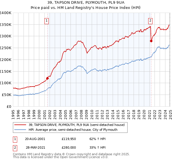 39, TAPSON DRIVE, PLYMOUTH, PL9 9UA: Price paid vs HM Land Registry's House Price Index