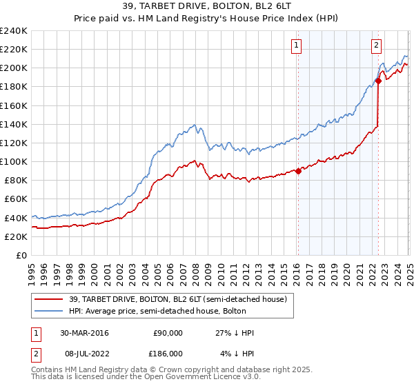 39, TARBET DRIVE, BOLTON, BL2 6LT: Price paid vs HM Land Registry's House Price Index