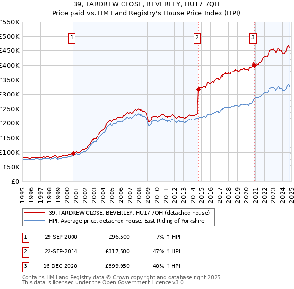 39, TARDREW CLOSE, BEVERLEY, HU17 7QH: Price paid vs HM Land Registry's House Price Index