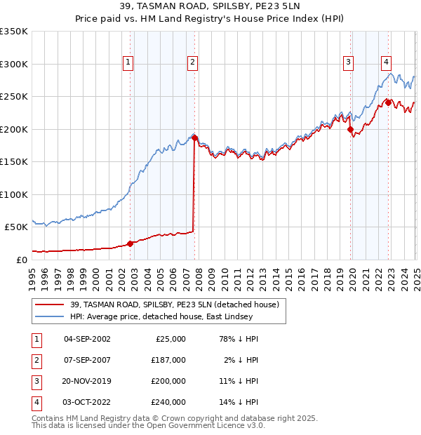 39, TASMAN ROAD, SPILSBY, PE23 5LN: Price paid vs HM Land Registry's House Price Index