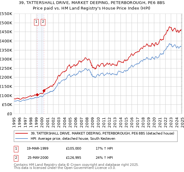 39, TATTERSHALL DRIVE, MARKET DEEPING, PETERBOROUGH, PE6 8BS: Price paid vs HM Land Registry's House Price Index