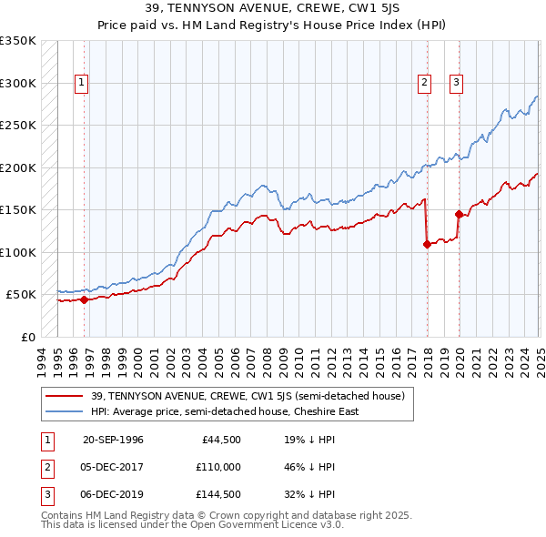 39, TENNYSON AVENUE, CREWE, CW1 5JS: Price paid vs HM Land Registry's House Price Index