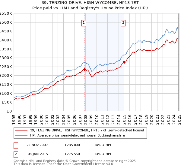 39, TENZING DRIVE, HIGH WYCOMBE, HP13 7RT: Price paid vs HM Land Registry's House Price Index