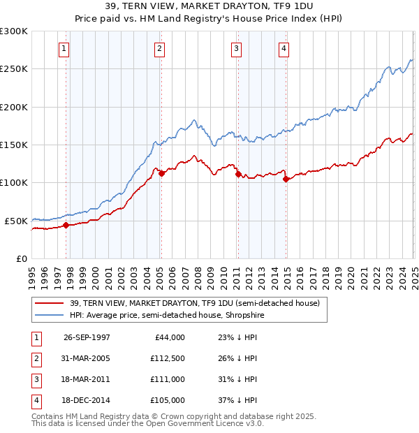 39, TERN VIEW, MARKET DRAYTON, TF9 1DU: Price paid vs HM Land Registry's House Price Index