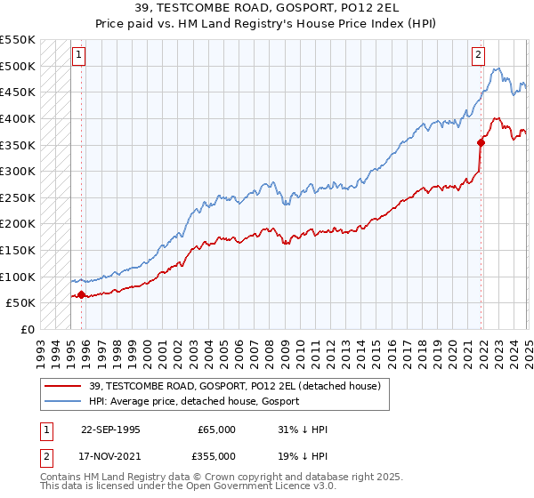 39, TESTCOMBE ROAD, GOSPORT, PO12 2EL: Price paid vs HM Land Registry's House Price Index