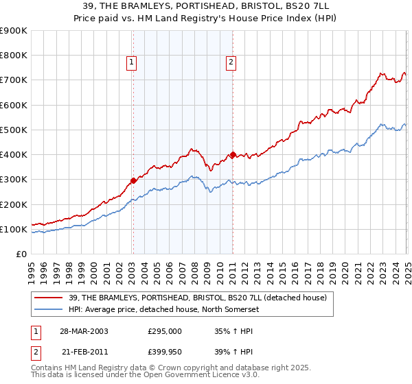 39, THE BRAMLEYS, PORTISHEAD, BRISTOL, BS20 7LL: Price paid vs HM Land Registry's House Price Index