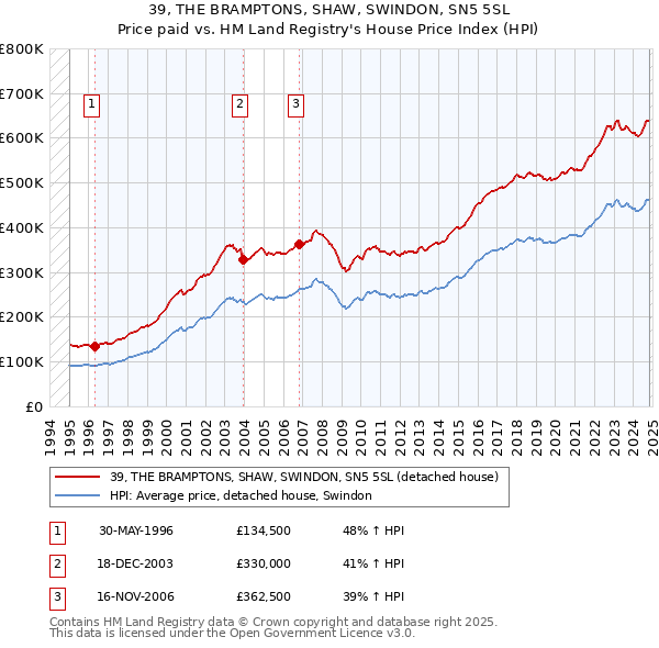 39, THE BRAMPTONS, SHAW, SWINDON, SN5 5SL: Price paid vs HM Land Registry's House Price Index