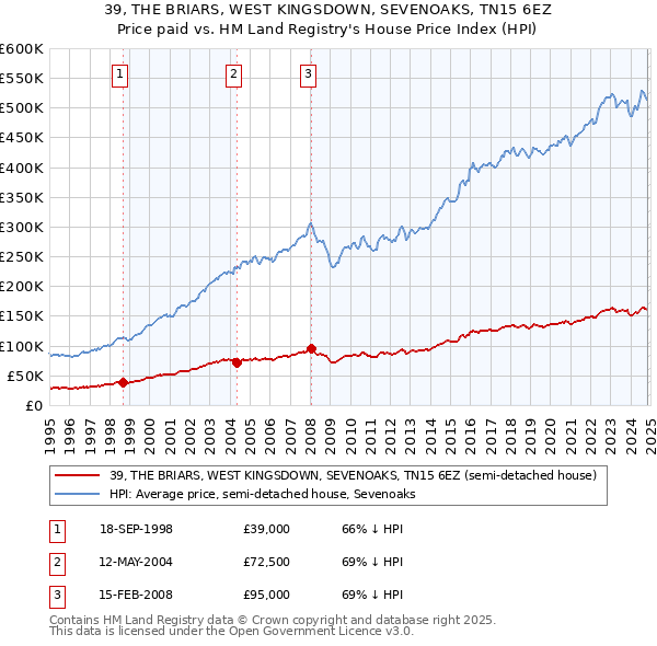 39, THE BRIARS, WEST KINGSDOWN, SEVENOAKS, TN15 6EZ: Price paid vs HM Land Registry's House Price Index