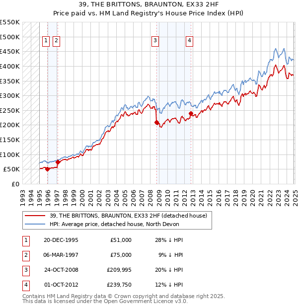 39, THE BRITTONS, BRAUNTON, EX33 2HF: Price paid vs HM Land Registry's House Price Index