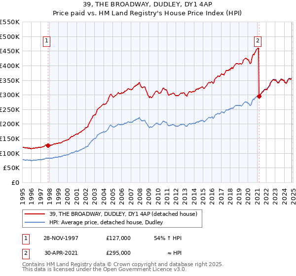 39, THE BROADWAY, DUDLEY, DY1 4AP: Price paid vs HM Land Registry's House Price Index