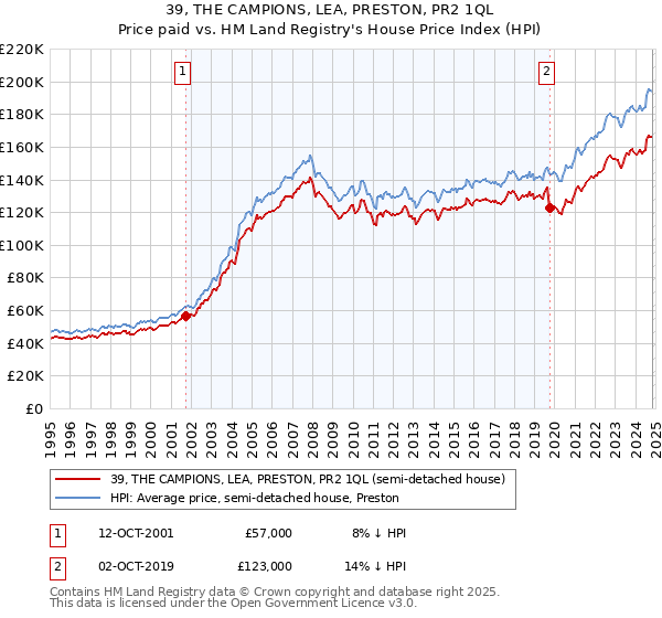 39, THE CAMPIONS, LEA, PRESTON, PR2 1QL: Price paid vs HM Land Registry's House Price Index