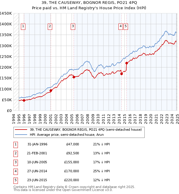 39, THE CAUSEWAY, BOGNOR REGIS, PO21 4PQ: Price paid vs HM Land Registry's House Price Index