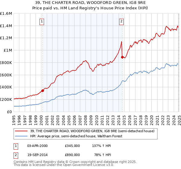 39, THE CHARTER ROAD, WOODFORD GREEN, IG8 9RE: Price paid vs HM Land Registry's House Price Index