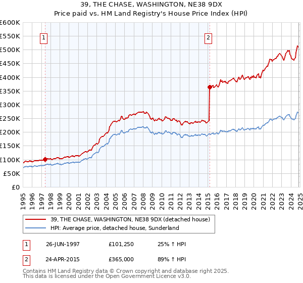 39, THE CHASE, WASHINGTON, NE38 9DX: Price paid vs HM Land Registry's House Price Index