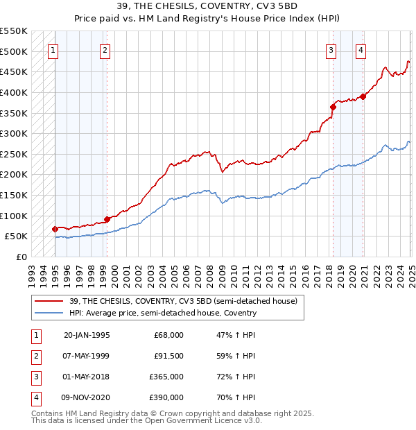 39, THE CHESILS, COVENTRY, CV3 5BD: Price paid vs HM Land Registry's House Price Index