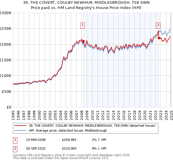 39, THE COVERT, COULBY NEWHAM, MIDDLESBROUGH, TS8 0WN: Price paid vs HM Land Registry's House Price Index