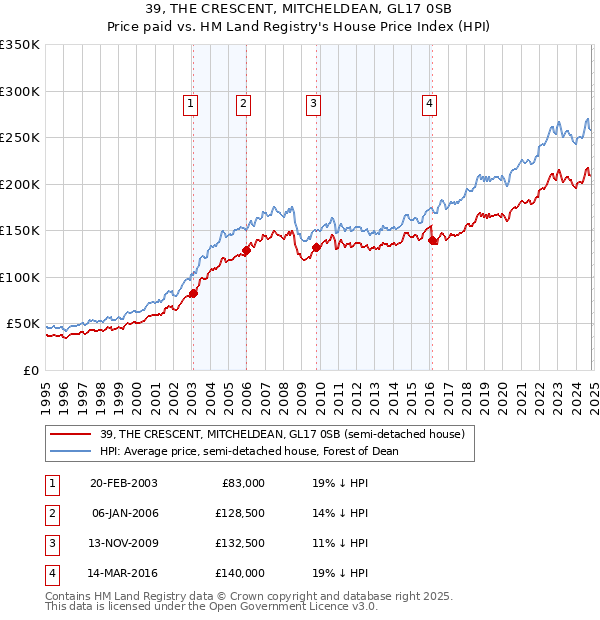 39, THE CRESCENT, MITCHELDEAN, GL17 0SB: Price paid vs HM Land Registry's House Price Index