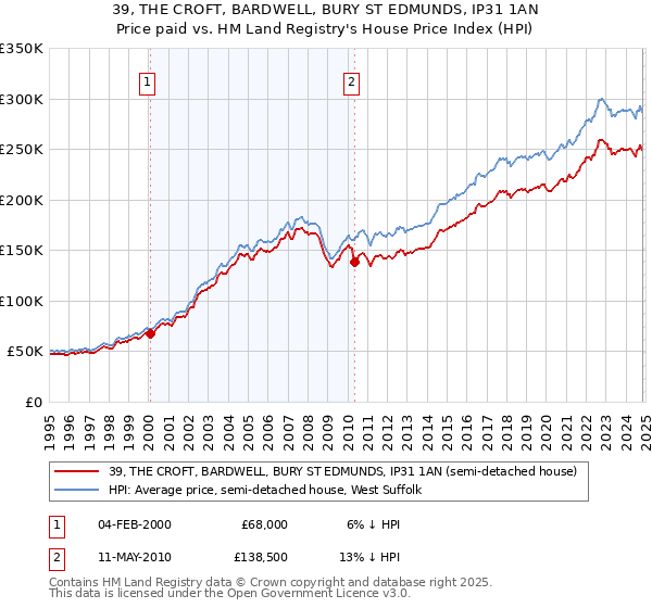 39, THE CROFT, BARDWELL, BURY ST EDMUNDS, IP31 1AN: Price paid vs HM Land Registry's House Price Index