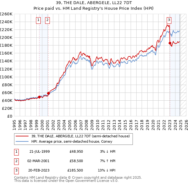 39, THE DALE, ABERGELE, LL22 7DT: Price paid vs HM Land Registry's House Price Index