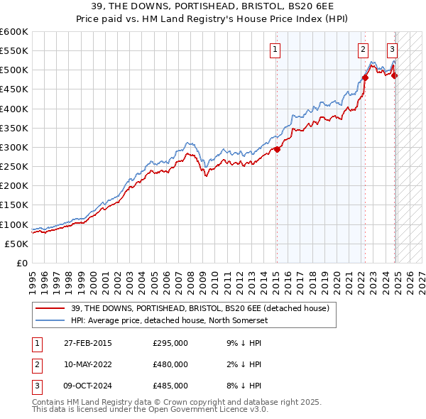 39, THE DOWNS, PORTISHEAD, BRISTOL, BS20 6EE: Price paid vs HM Land Registry's House Price Index