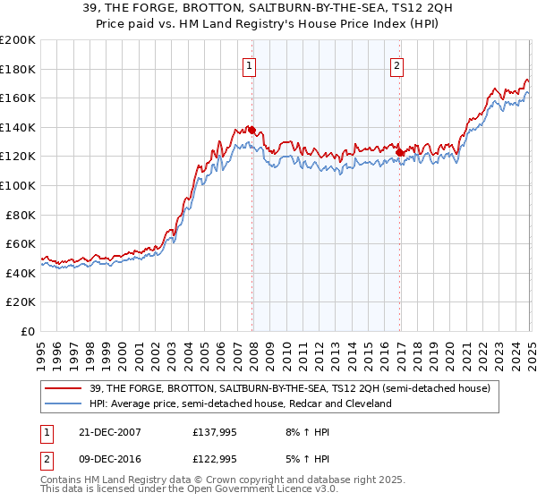 39, THE FORGE, BROTTON, SALTBURN-BY-THE-SEA, TS12 2QH: Price paid vs HM Land Registry's House Price Index