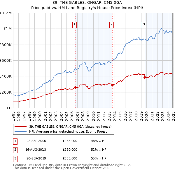 39, THE GABLES, ONGAR, CM5 0GA: Price paid vs HM Land Registry's House Price Index