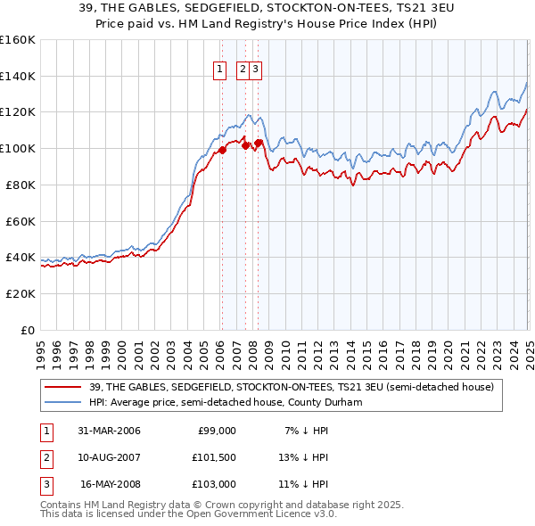 39, THE GABLES, SEDGEFIELD, STOCKTON-ON-TEES, TS21 3EU: Price paid vs HM Land Registry's House Price Index