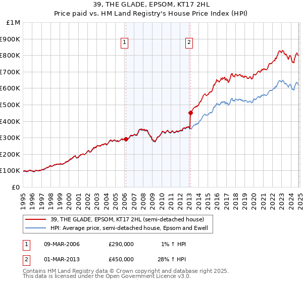 39, THE GLADE, EPSOM, KT17 2HL: Price paid vs HM Land Registry's House Price Index