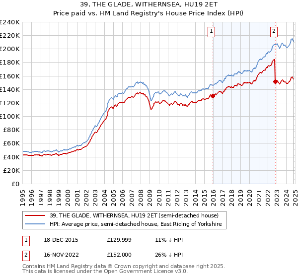 39, THE GLADE, WITHERNSEA, HU19 2ET: Price paid vs HM Land Registry's House Price Index