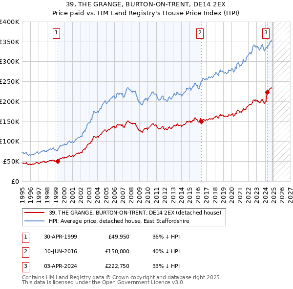 39, THE GRANGE, BURTON-ON-TRENT, DE14 2EX: Price paid vs HM Land Registry's House Price Index