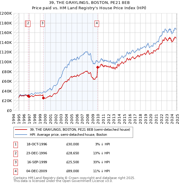 39, THE GRAYLINGS, BOSTON, PE21 8EB: Price paid vs HM Land Registry's House Price Index