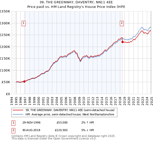 39, THE GREENWAY, DAVENTRY, NN11 4EE: Price paid vs HM Land Registry's House Price Index