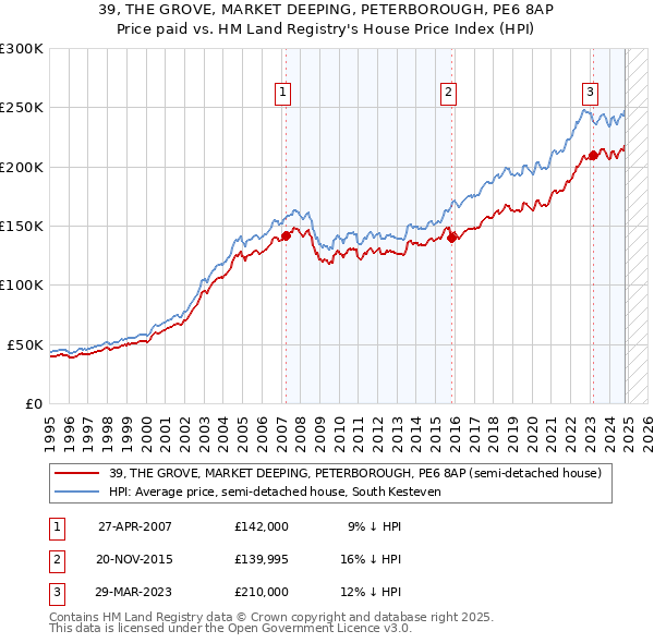 39, THE GROVE, MARKET DEEPING, PETERBOROUGH, PE6 8AP: Price paid vs HM Land Registry's House Price Index