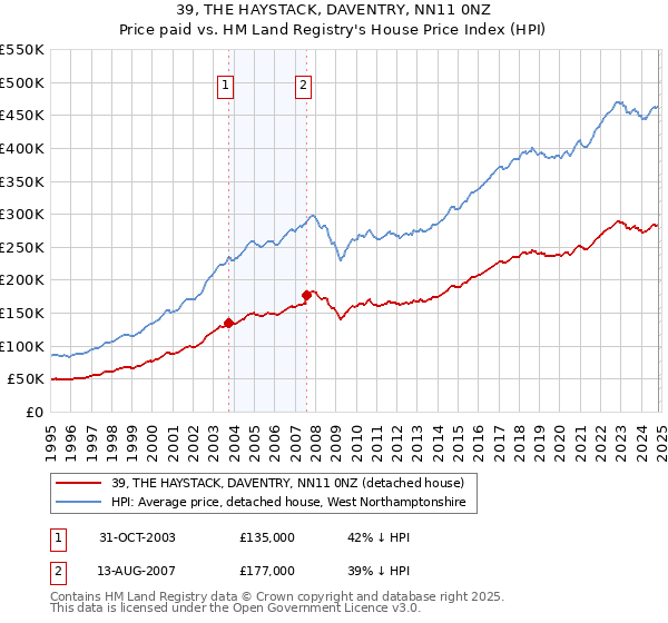 39, THE HAYSTACK, DAVENTRY, NN11 0NZ: Price paid vs HM Land Registry's House Price Index