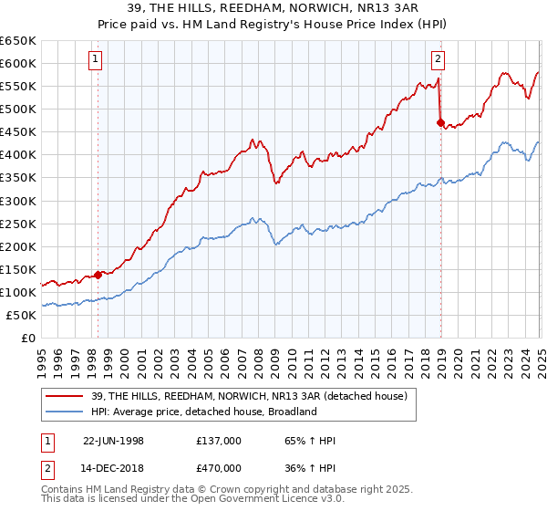 39, THE HILLS, REEDHAM, NORWICH, NR13 3AR: Price paid vs HM Land Registry's House Price Index