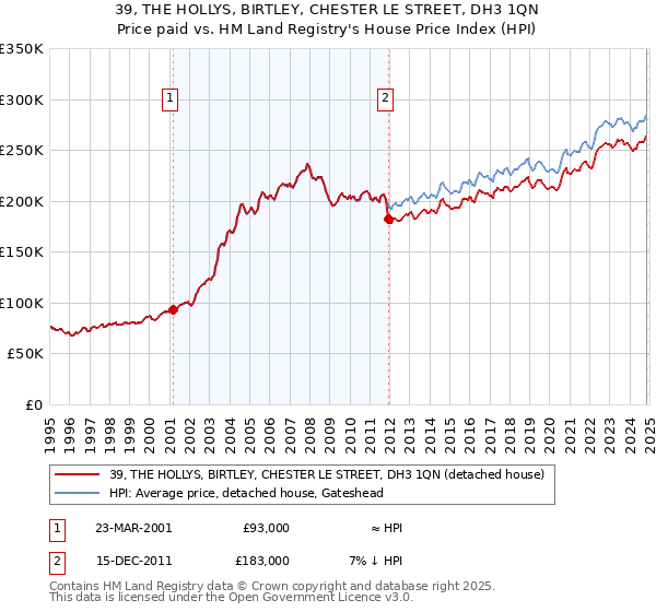 39, THE HOLLYS, BIRTLEY, CHESTER LE STREET, DH3 1QN: Price paid vs HM Land Registry's House Price Index