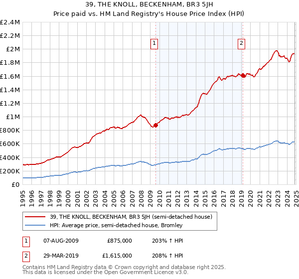 39, THE KNOLL, BECKENHAM, BR3 5JH: Price paid vs HM Land Registry's House Price Index