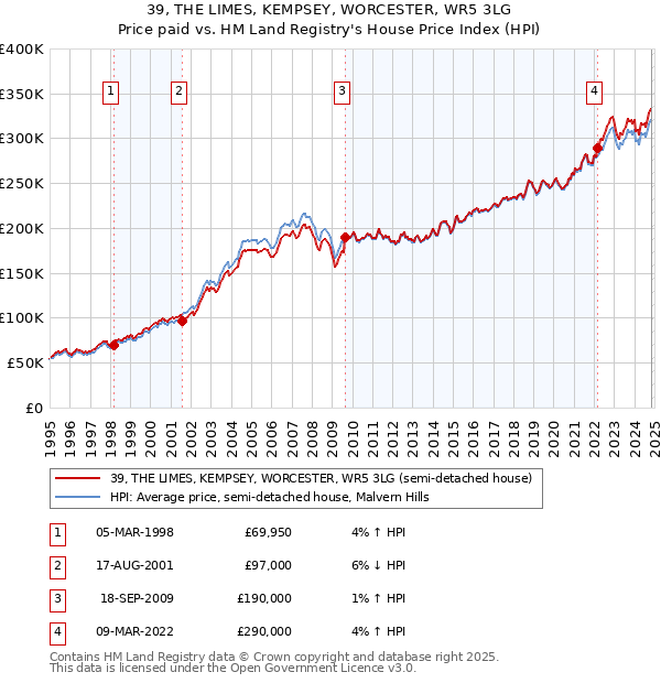 39, THE LIMES, KEMPSEY, WORCESTER, WR5 3LG: Price paid vs HM Land Registry's House Price Index