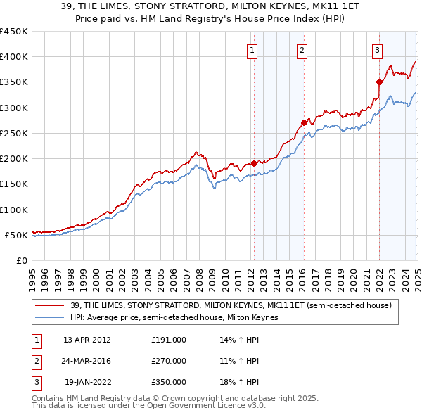 39, THE LIMES, STONY STRATFORD, MILTON KEYNES, MK11 1ET: Price paid vs HM Land Registry's House Price Index