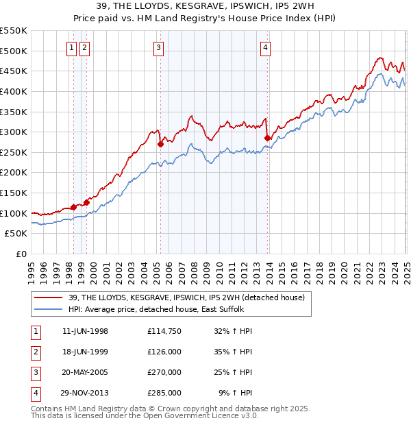 39, THE LLOYDS, KESGRAVE, IPSWICH, IP5 2WH: Price paid vs HM Land Registry's House Price Index