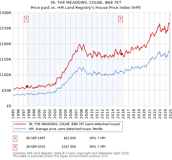 39, THE MEADOWS, COLNE, BB8 7ET: Price paid vs HM Land Registry's House Price Index