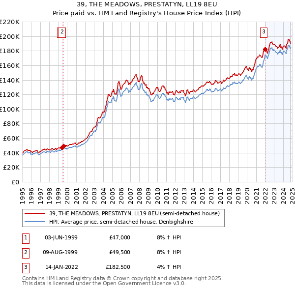 39, THE MEADOWS, PRESTATYN, LL19 8EU: Price paid vs HM Land Registry's House Price Index